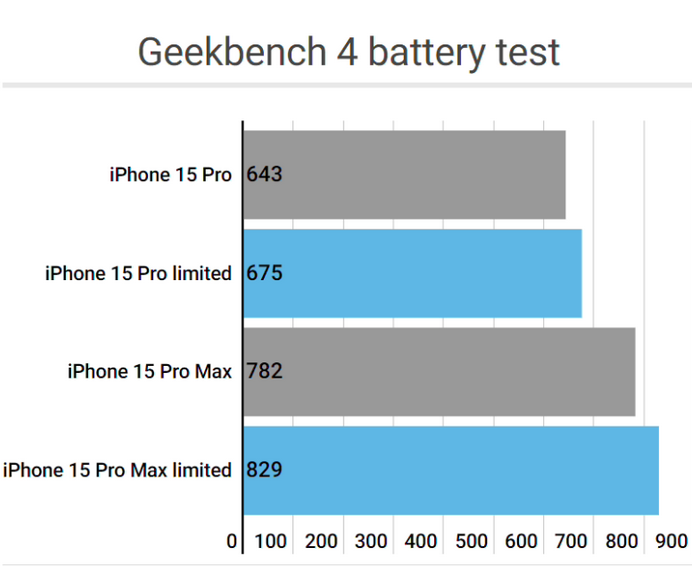 重兴镇apple维修站iPhone15Pro的ProMotion高刷功能耗电吗