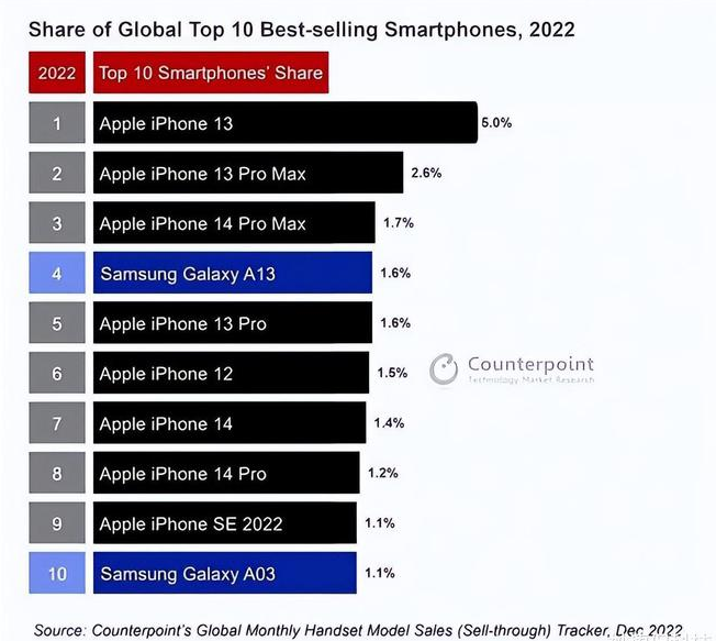 重兴镇苹果维修分享:为什么iPhone14的销量不如iPhone13? 