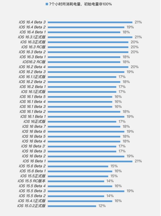 重兴镇苹果手机维修分享iOS 16.4 Beta 3续航跑分等测试结果汇总 