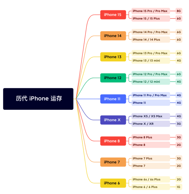 重兴镇苹果维修网点分享苹果历代iPhone运存汇总 