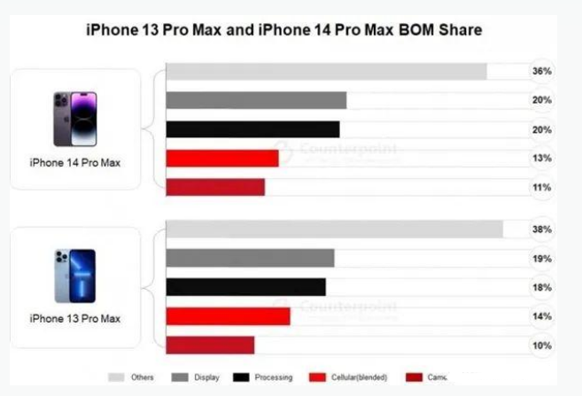 重兴镇苹果手机维修分享iPhone 14 Pro的成本和利润 