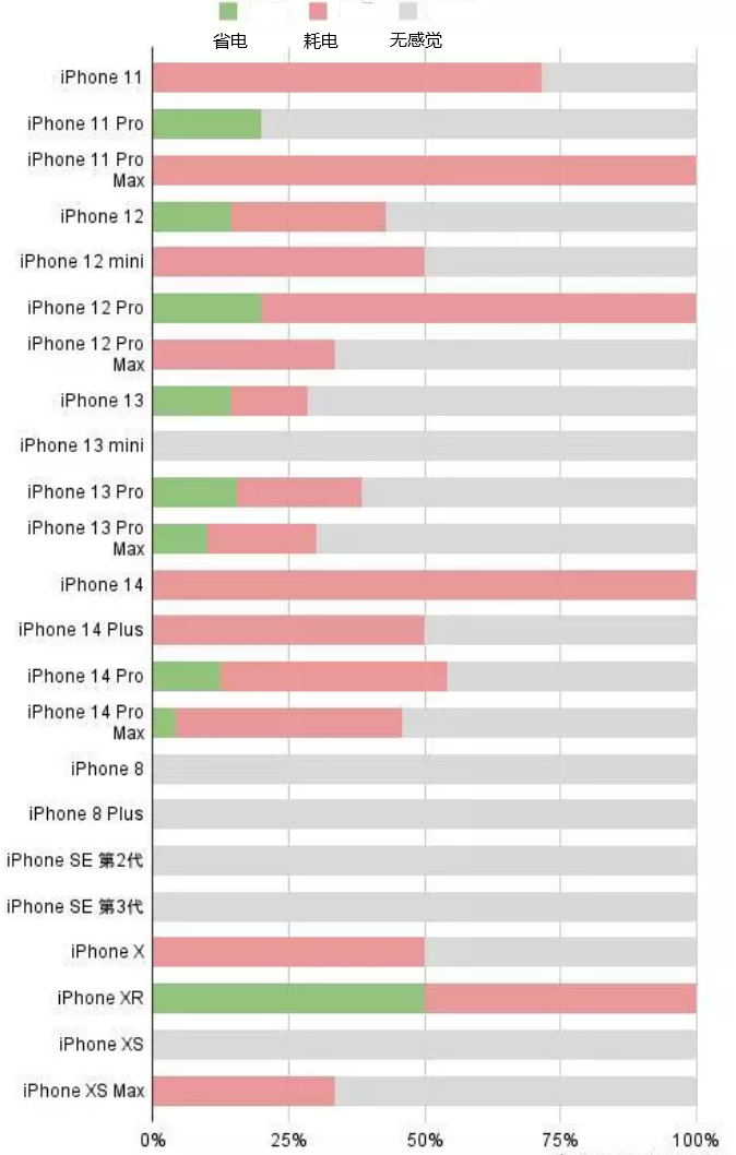 重兴镇苹果手机维修分享iOS16.2太耗电怎么办？iOS16.2续航不好可以降级吗？ 