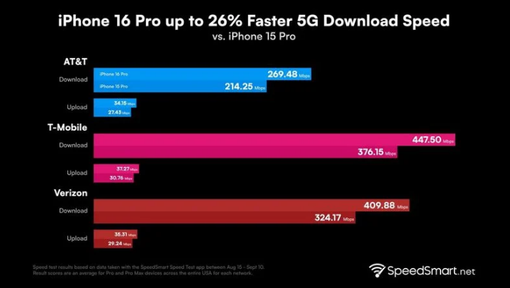 重兴镇苹果手机维修分享iPhone 16 Pro 系列的 5G 速度 